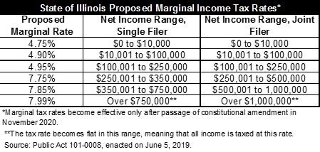 Graduated Income Tax Proposal Part II: A Guide to the Illinois Plan ...