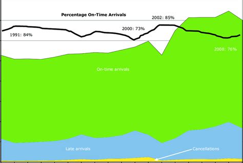 8 Trends in On-Time Arrivals and Flight Cancellations | Download Scientific Diagram