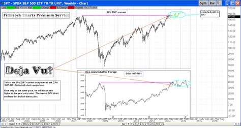 SPY (historical chart comparison) - Fitzstock Charts