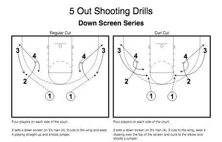 Bob Huggins | 5 Out Motion Offense Drills