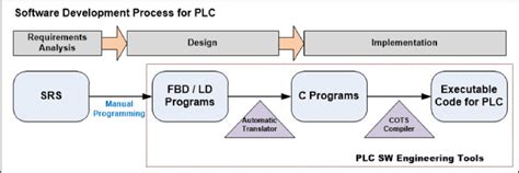 A typical software development life-cycle for PLC platforms. | Download ...