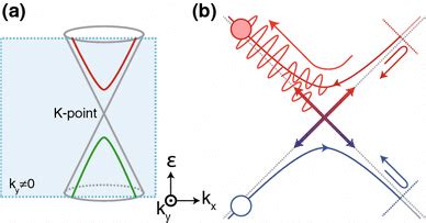 a Graphene’s Dirac-cone-shaped dispersion. Here the hyperbolic bands ...