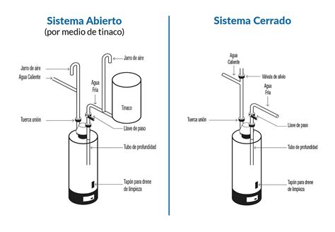 Diagrama de instalación de boiler de gas, eléctrico y solar