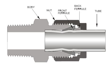 Compression Fittings | Logic Technical Supplies