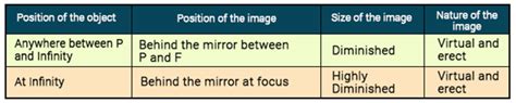 Convex Mirror - Uses of Convex Mirror Definition | Equation