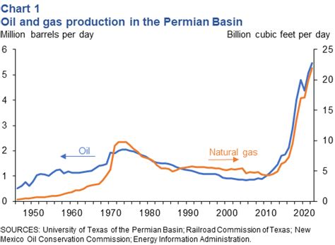 Permian Basin - Dallasfed.org