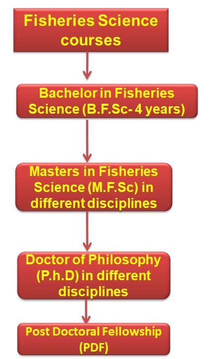 Professional or Degree courses in Fisheries or Aquaculture Science ...