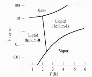 Solved: The phase diagram of helium is shown here. Helium is the o ...