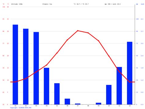 Visalia climate: Average Temperature, weather by month, Visalia weather ...