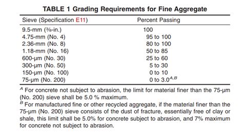 ASTM C 33 : Standard Specification for Concrete Aggregates