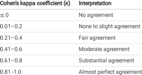 Interpretation of Cohen's kappa coecient (κ) | Download Scientific Diagram