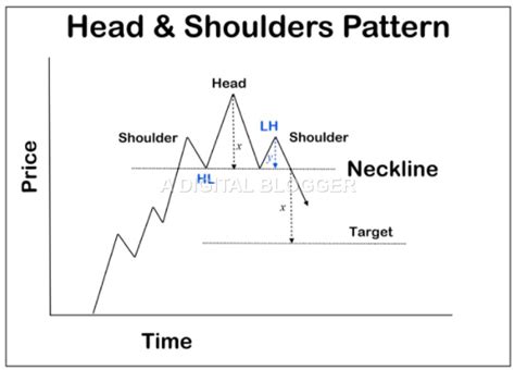 Head and Shoulders Pattern | Trading Target, Indicator, Neckline, Example