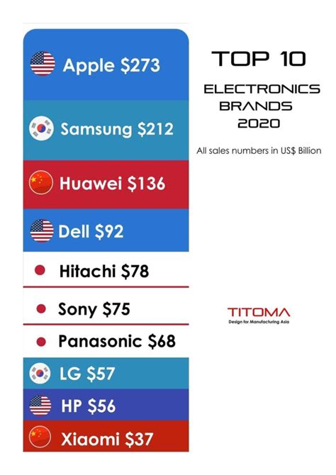 Top 10 Electronic Brands in 2020 ( Sales in US$ Billion) | Titoma