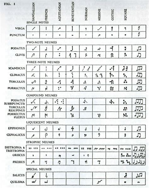 Neume comparison chart - MusicaSacra Church Music Forum