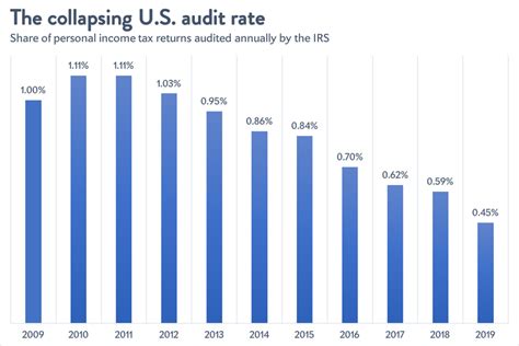 IRS Audit Rate Drops to Record Low – Apollo Wealth Management LTD