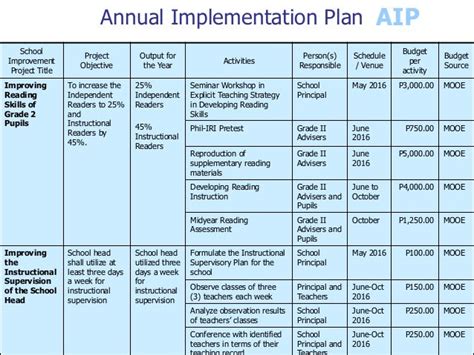 Sample Implementation Plan Template Download | The Document Template