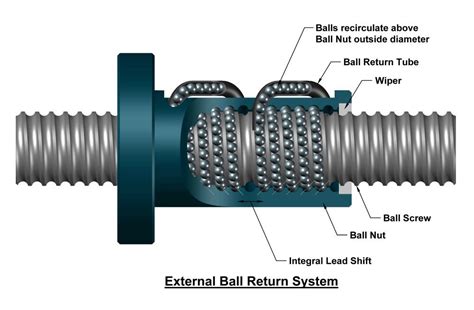 Recirculating Ball Screw | Applications, Advantages, Disadvantages - Mechanical Engineering