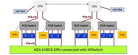 Introducing NVIDIA HGX A100: The Most Powerful Accelerated Server Platform for AI and High ...