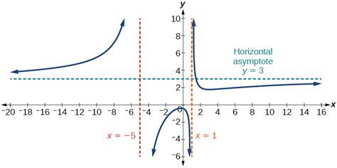 4.7: Rational Functions - Mathematics LibreTexts