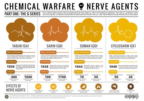 Tabun and Other Nerve Agents - Chemical Warfare