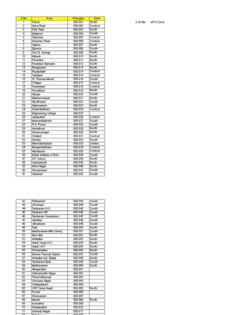 Pincode zones and areas of Chennai city | PDF