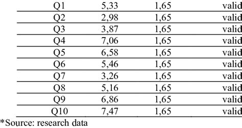 Validity Test Result Question r-count r-tabel Kriteria | Download ...