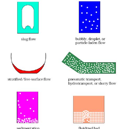 Multiphase flow regimes. | Download Scientific Diagram