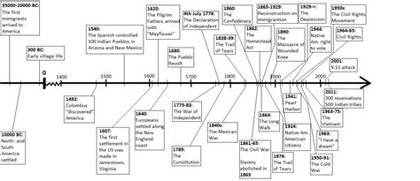 Printable Us History Timeline