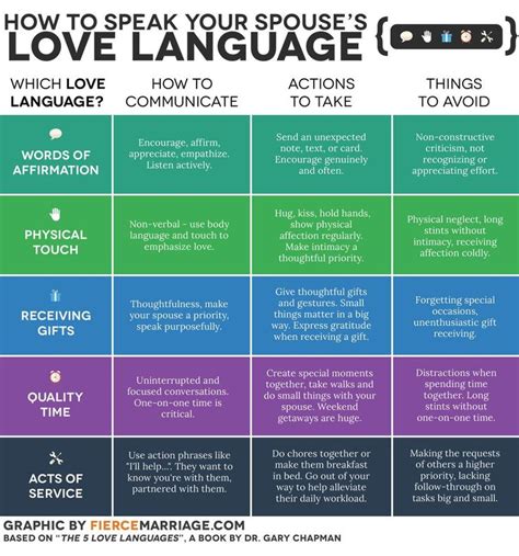 Pin by Heidi on Relationships | Five love languages, 5 love languages, Love languages