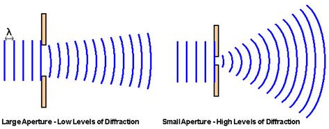 Diffraction Patterns