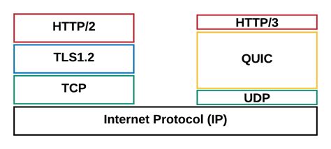 This New Data Transmission Protocol Will Improve The Whole I