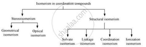 List Various Types of Isomerism Possible for Coordination Compounds ...