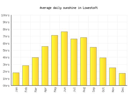 Lowestoft Weather averages & monthly Temperatures | United Kingdom | Weather-2-Visit