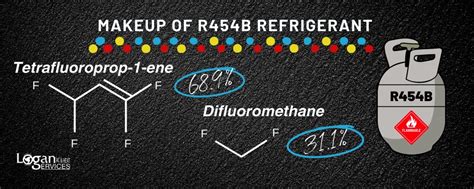 The Complete Guide to R454b Refrigerant | Logan Services A/C, Heat ...