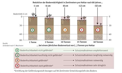 Erosion | Umweltbundesamt