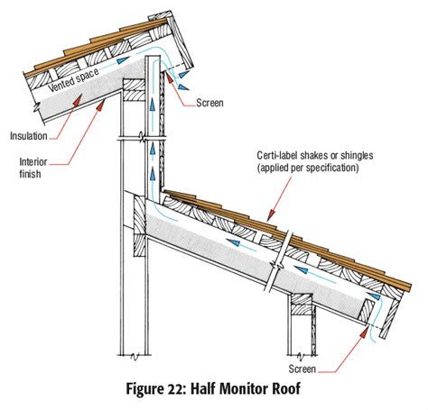 #PergolaRafterTails | Shed roof, Clerestory roof, Roof architecture