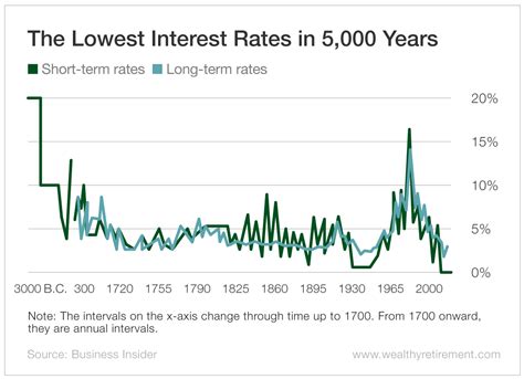 Current Interest Rates Are Dangerous