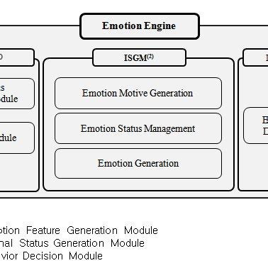 Architecture of Emotion Engine | Download Scientific Diagram