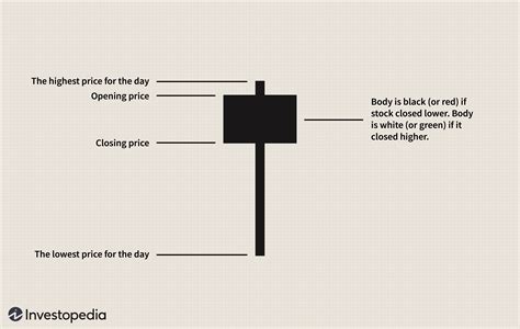 Hanging Man' Candlestick Pattern Explained