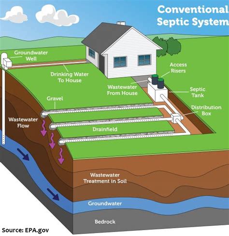 Septic & Storm Water Drainage