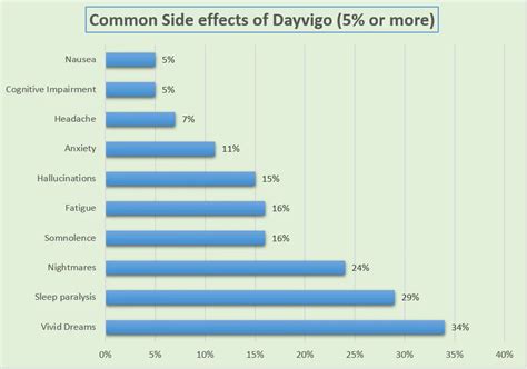 Dayvigo Side Effects: Share Your Experiences - Dibesity