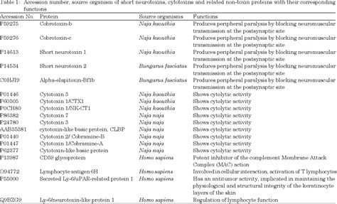 Table 1 from Functional Characterization of Elapid Venom Toxin Proteins ...