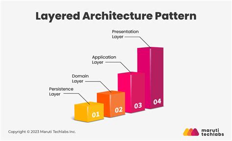 Software Architecture Patterns: Driving Scalability and Performance