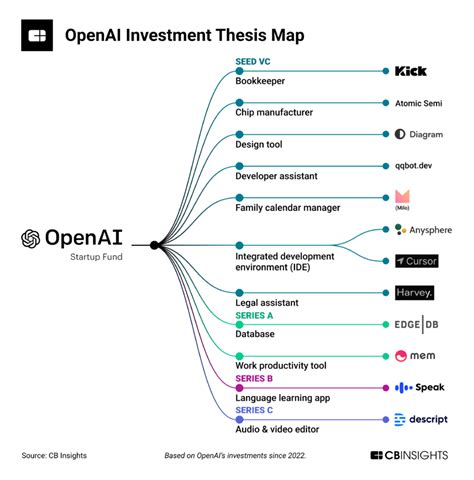 分析OpenAI的投资策略| CB Insights德赢体育vwin官方网站 - 德赢ac米兰官方合作