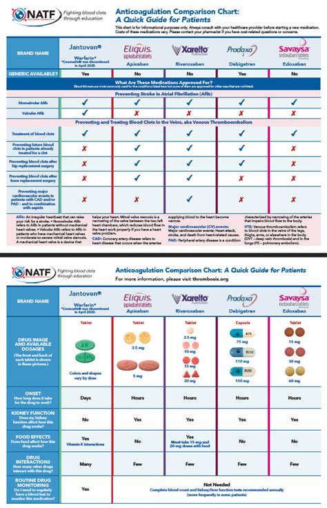 Anticoagulant Comparison Chart