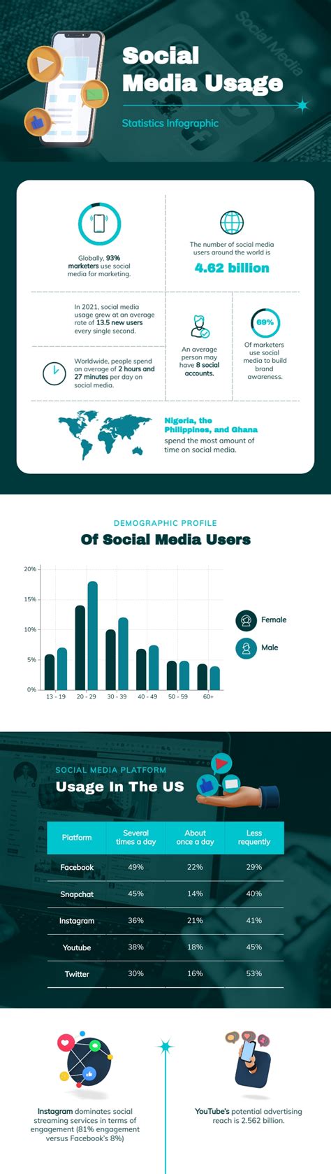 Social Media Usage Statistics Infographic Template | Visme