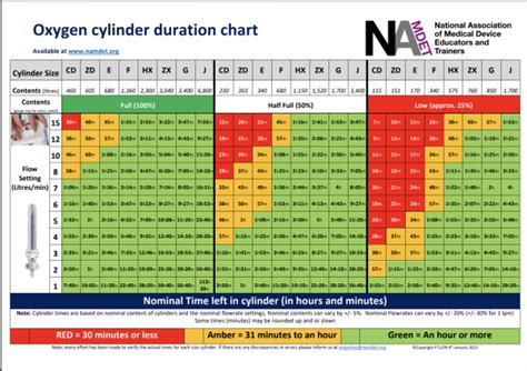 E Cylinder Duration Chart