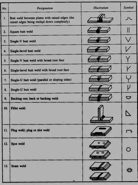 4 Different Types Of Welding Joints Design And Welding Symbols | Images and Photos finder