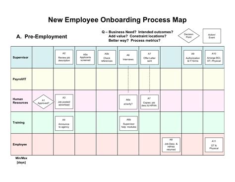 Process Mapping | Process map, Employee onboarding, Onboarding process