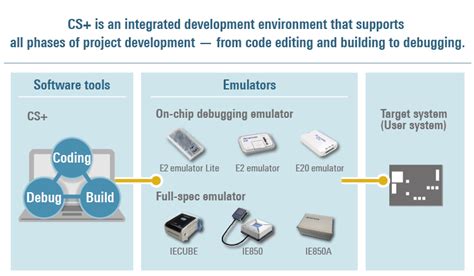 CS+ | Renesas